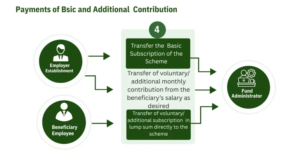 payment of basic additional contribution