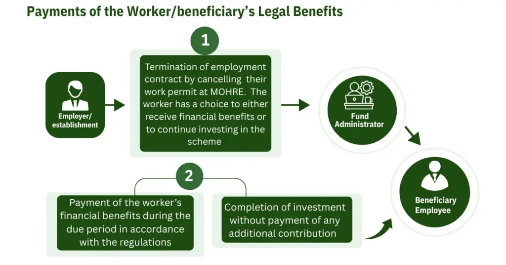 payment of the worker legal benefits