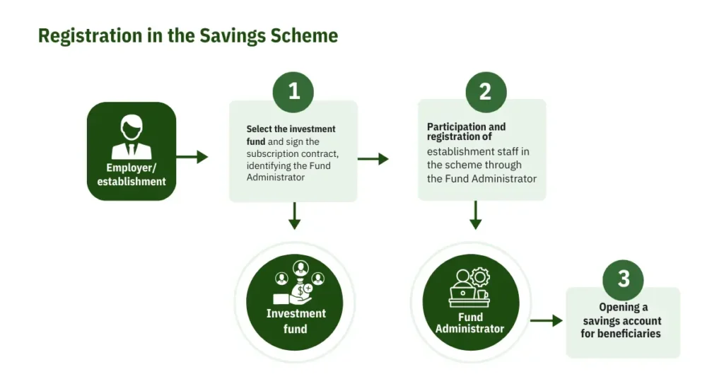 registration in the savings scheme