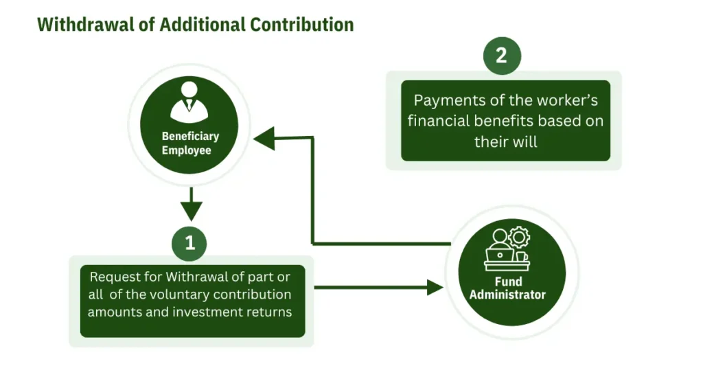withdrawal of additional contribution
